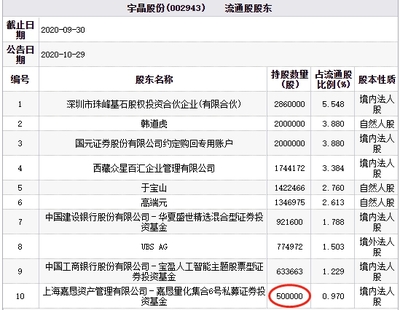 宇晶股份连续两跌停，流通股东百亿私募嘉恳资产引发市场关注